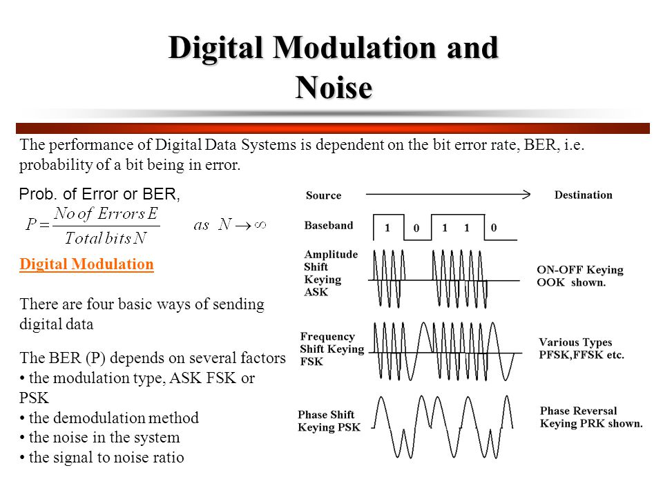 Digital modulation in data communicaion